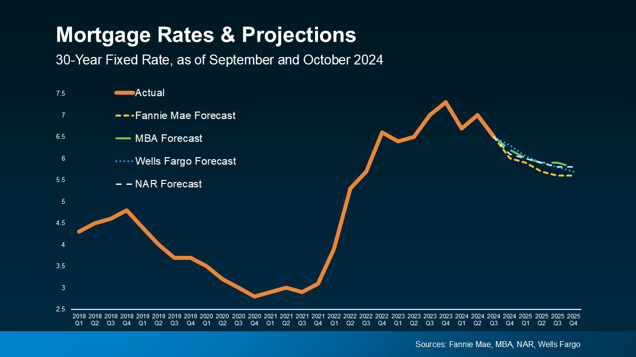 a graph showing the rate of a forecast