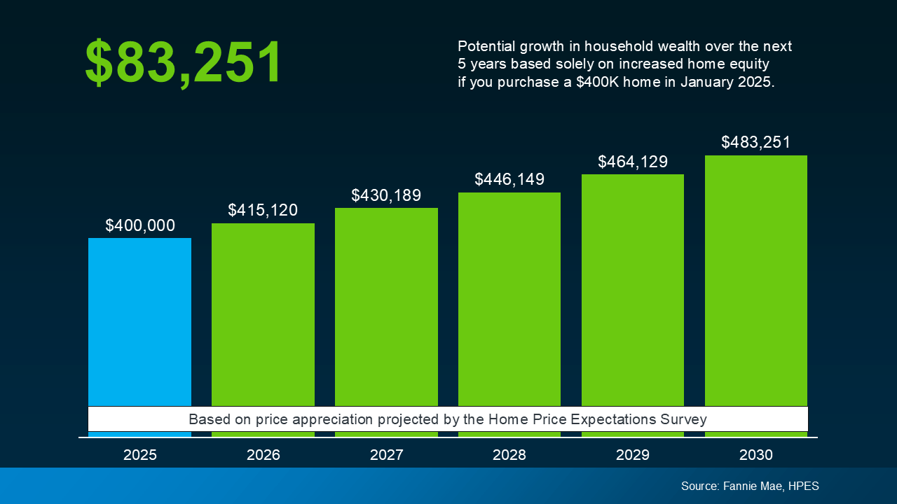 a graph of growth of a house